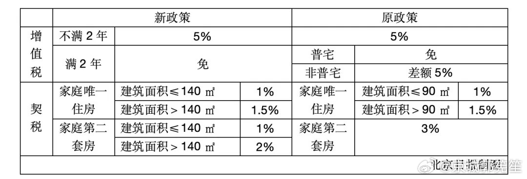 北京普宅与非普宅标准调整，深远影响的探讨