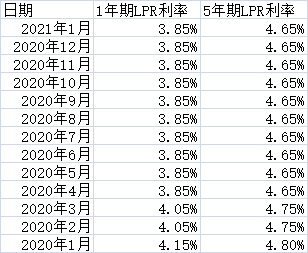 房贷利率下调为何月供增多？揭秘原因与应对策略