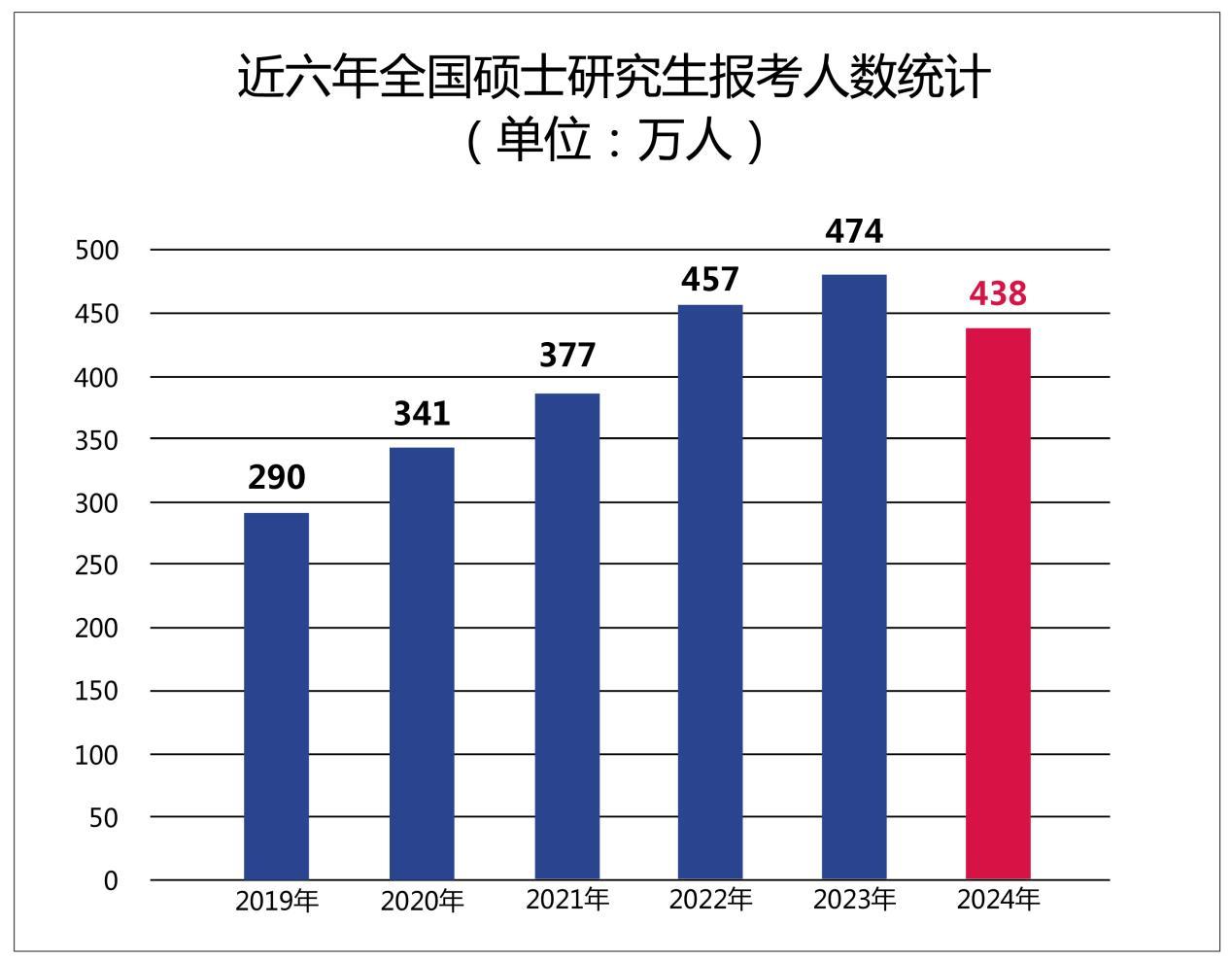 388万人报名2025年考研