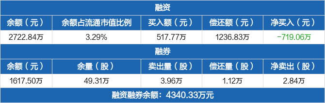 融资市场新动态，融资余额上周骤减41.69亿元概述