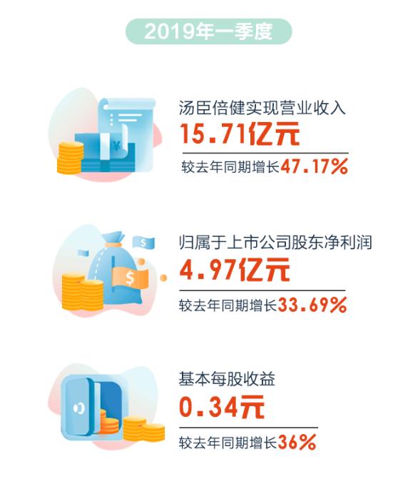 汤臣倍健三季度财报稳健增长的背后战略洞察