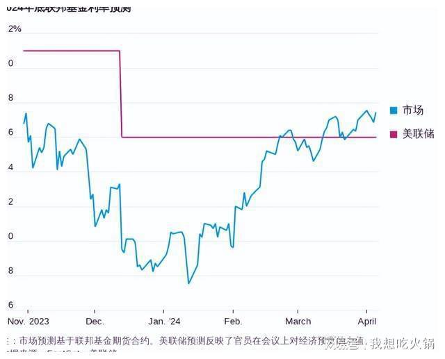 美联储逐步调整政策利率，向中性利率靠拢及其市场影响