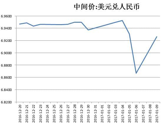 人民币兑美元中间价调整72点，影响、原因及前景展望