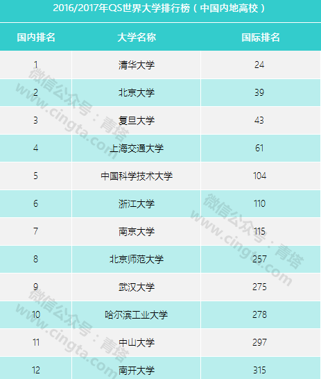 全球QS大学排名前百强详解