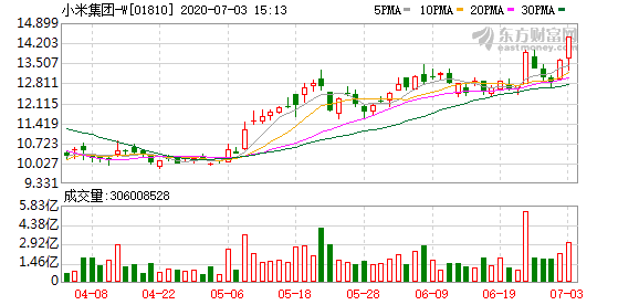 科技巨头小米的港股之路