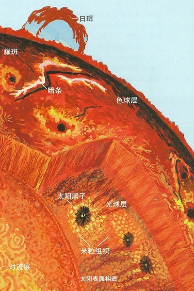 探究耀斑现象，太阳哪一层发生耀斑？