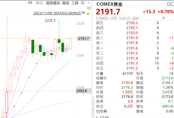 美联储降息预期推动金价攀升