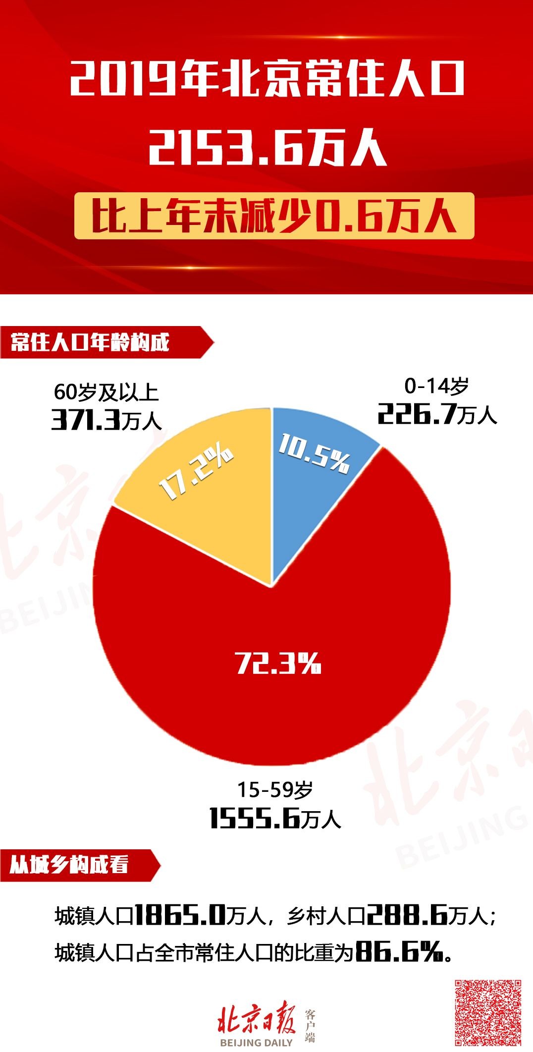 北京城市稳健发展，常住人口规模保持平稳