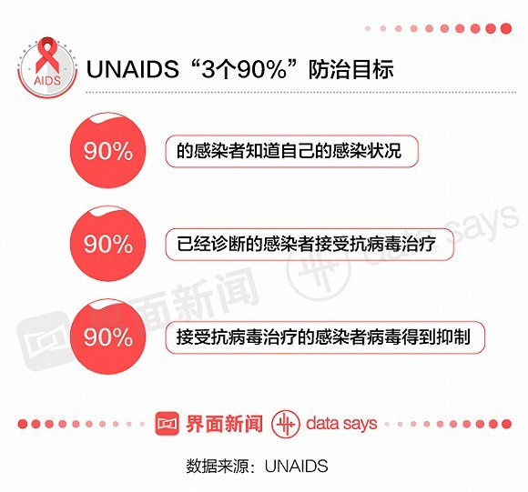 全球艾滋病病毒感染者的现状与挑战，约3990万人的生活轨迹探析