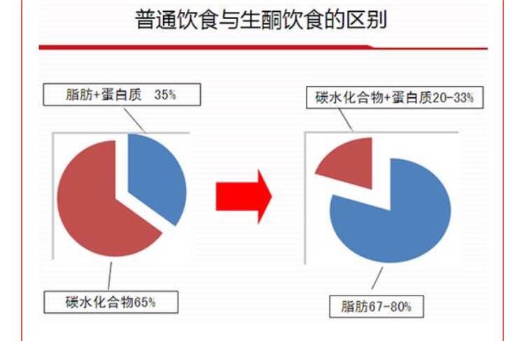 生酮饮食能否饿死癌细胞？揭秘真相，警惕不科学说法！