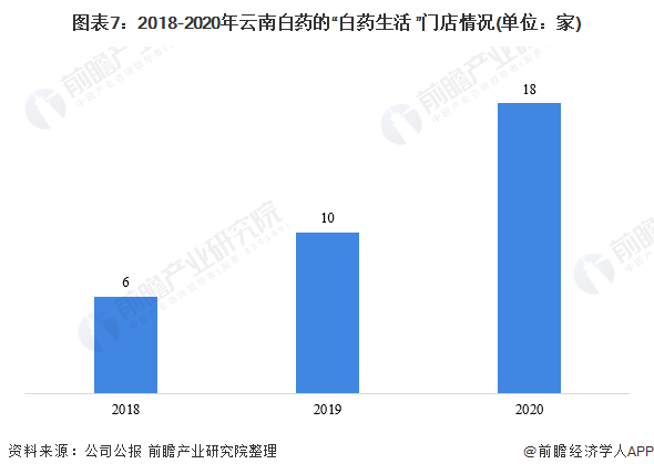 云南白药公司管理深度解析