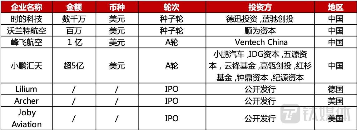 eVTOL低空飞行时代即将启航