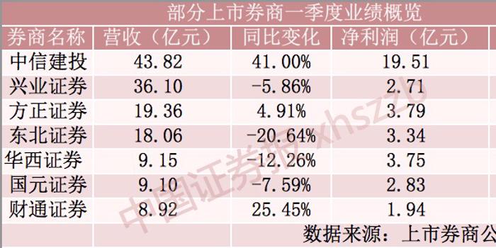 中信建投证券业绩稳健恢复，展望未来前景