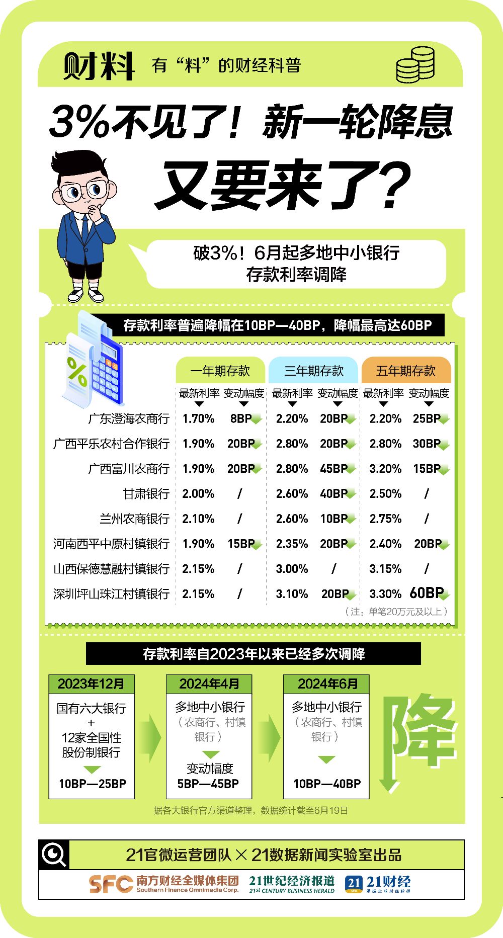 存款利率未来走势展望，降低趋势是否持续？