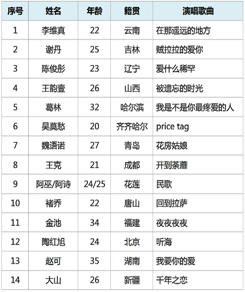 第一届好声音学员名单表，声音铸就辉煌时刻