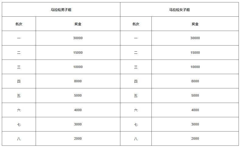 业余围棋比赛奖金概览