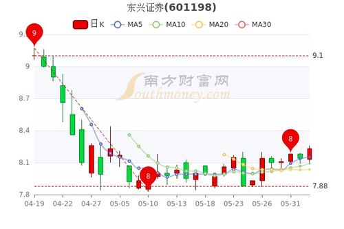 东兴证券股票行情全面解析