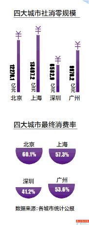 深圳经济消费繁荣背后的动力与挑战