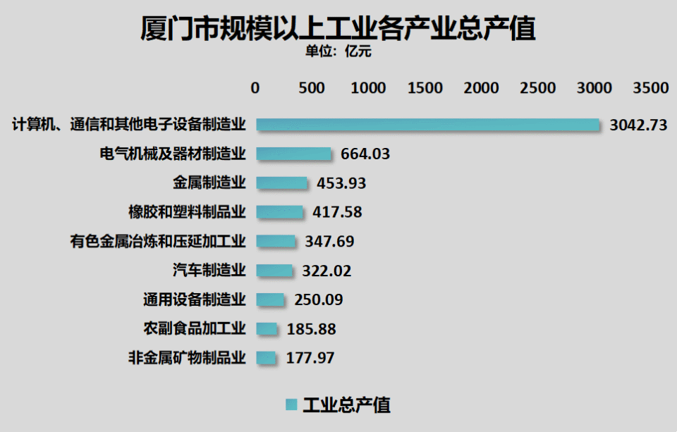 厦门就业投资规划与蓝图展望