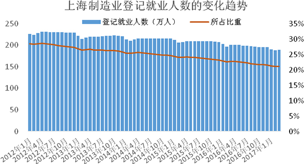 上海制造业改革引领就业新篇章