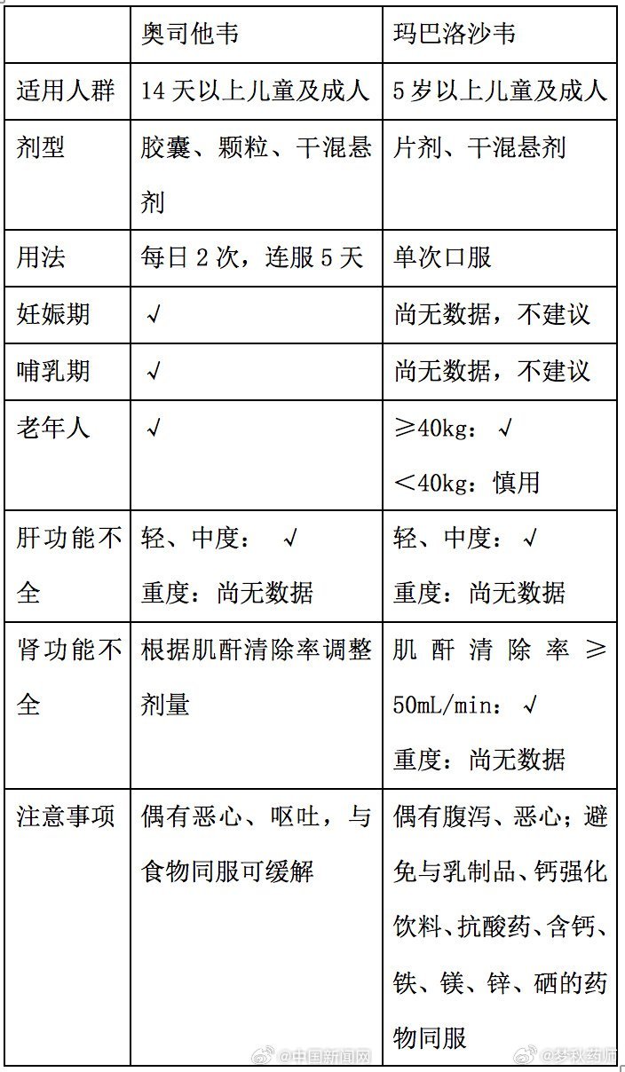 玛巴洛沙韦与奥司他韦的区别研究，药物特性与应用的比较分析