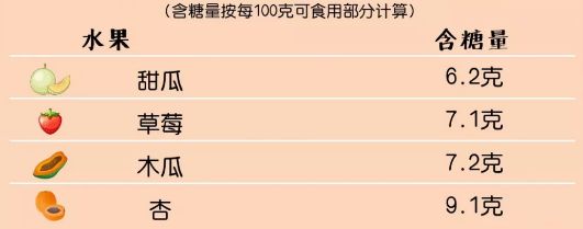 警惕！四种不甜水果含糖量极高