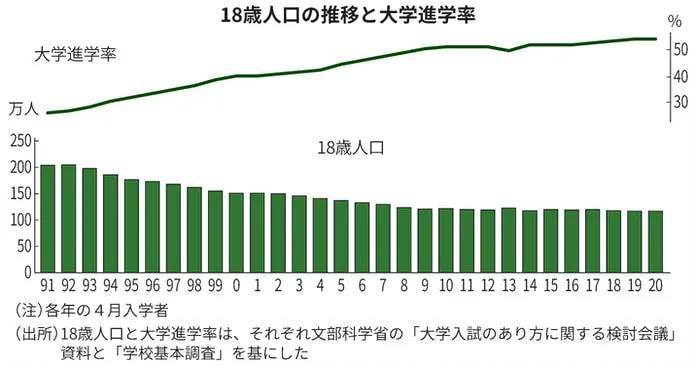 日本进入全员上大学时代，招生名额多于入学人数现象分析