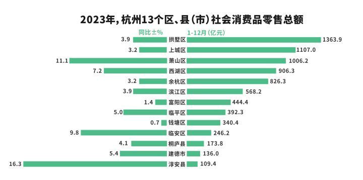 杭州生态繁荣与社会消费，品质生活与环境保护共舞