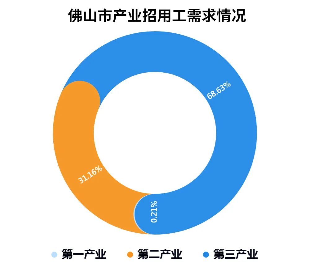 佛山，就业社会消费繁荣，城市经济脉络蓬勃发展