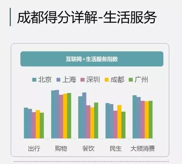 成都投资就业蓬勃发展势头强劲