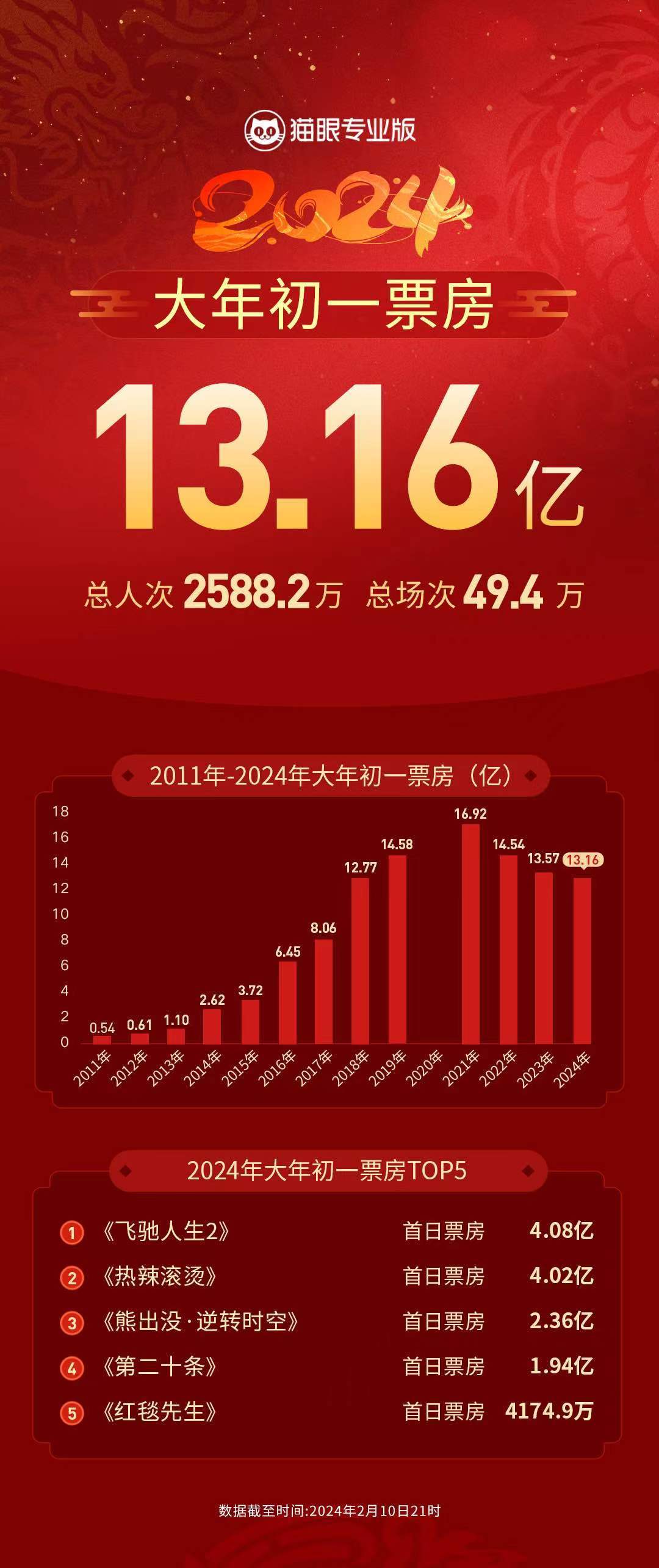 大年初一电影票房排名，电影市场的繁荣与激烈竞争态势