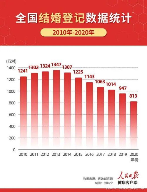 2024年全国结婚登记数下降背后的原因与应对策略探讨