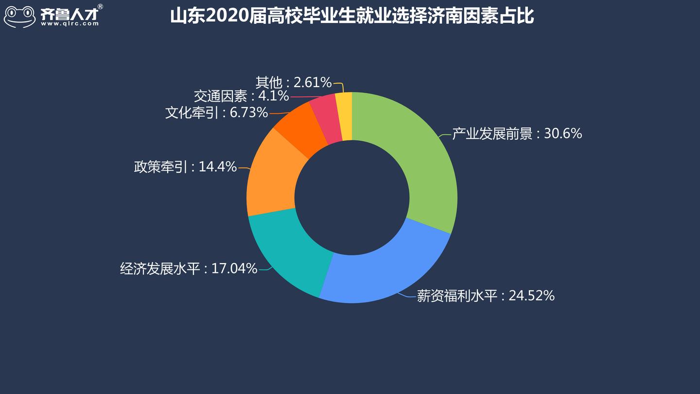 济南就业市场蓬勃发展势头强劲