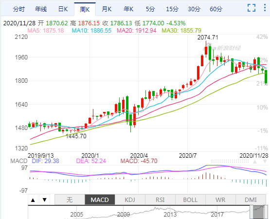 黄金市场波动剧烈，金价跌至近三周最低点——黄金投资新观察