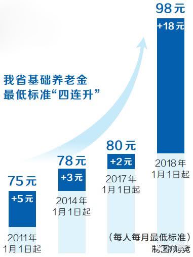 社会政策积极信号，提高基础养老金最低标准及其深度影响