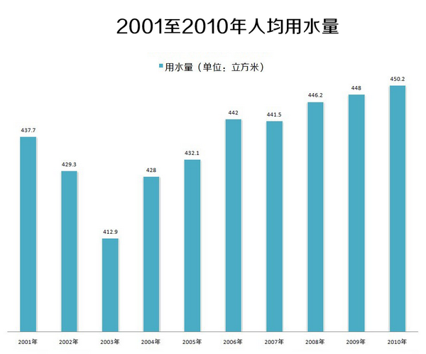 近十年中国水资源管理，成就与挑战——用水总量零增长背后的故事