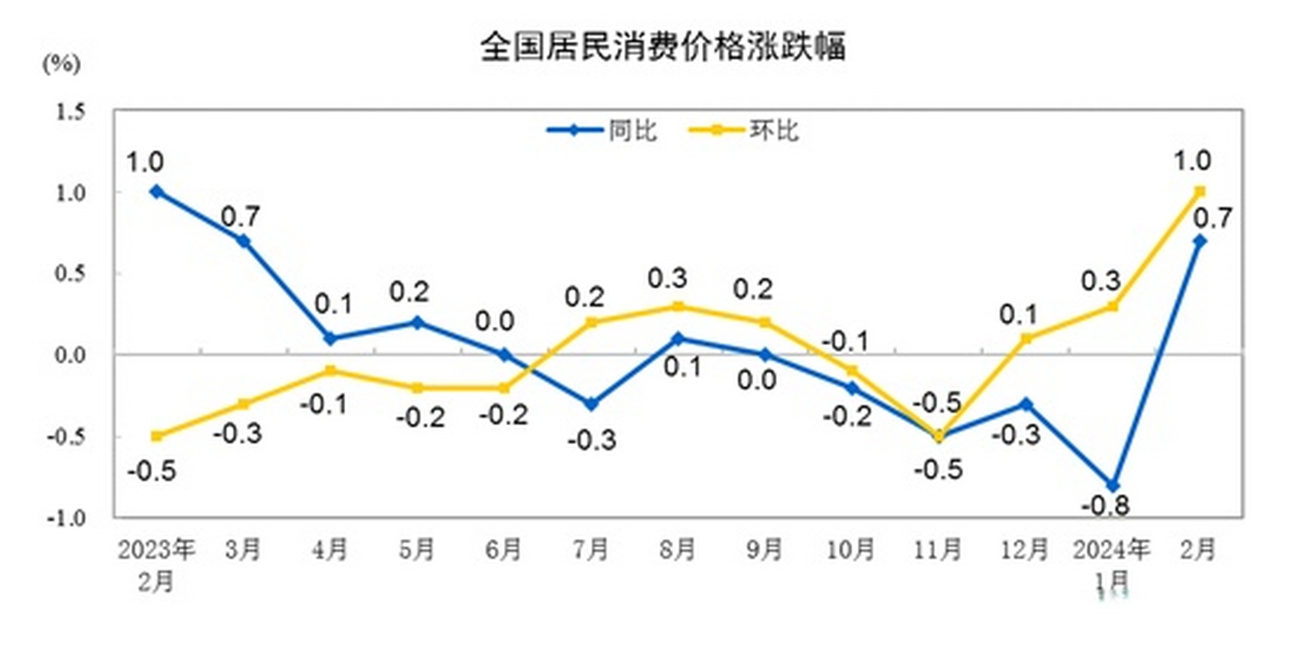 二月全国居民消费价格同比下降0.7%，深度解析背后的原因与影响