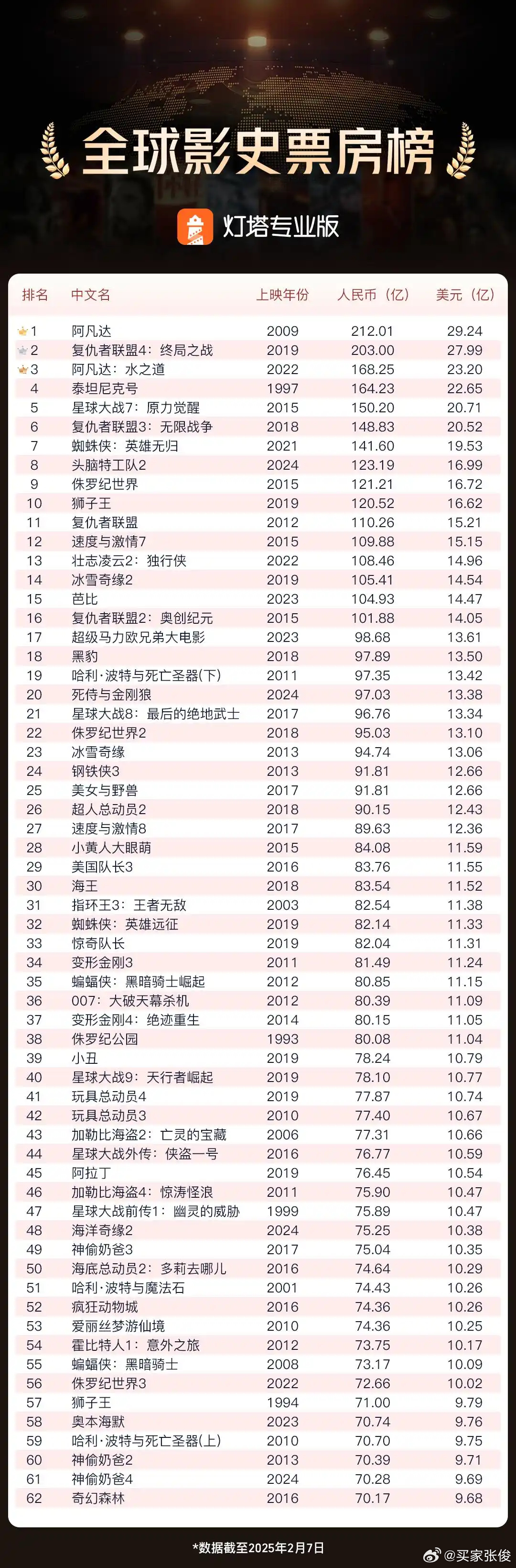 哪吒重生，全球票房冲刺160亿新征程，超越复联3的传奇之旅